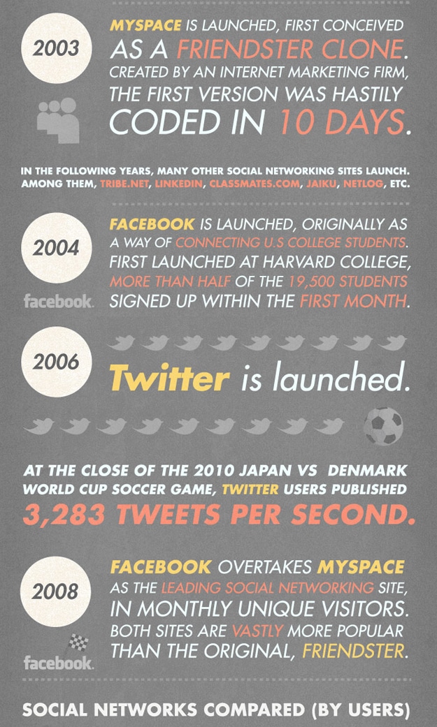 The History Before Facebook Twitter