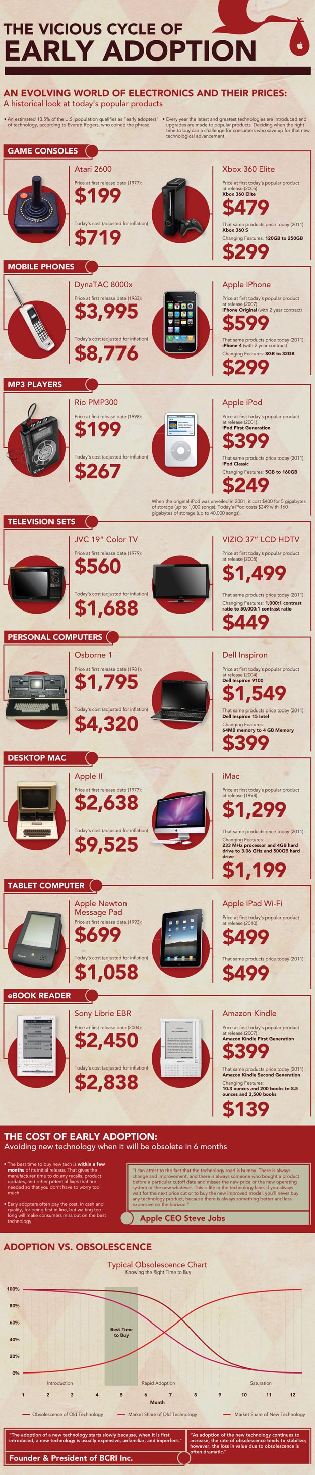 Cost For Being First Technology