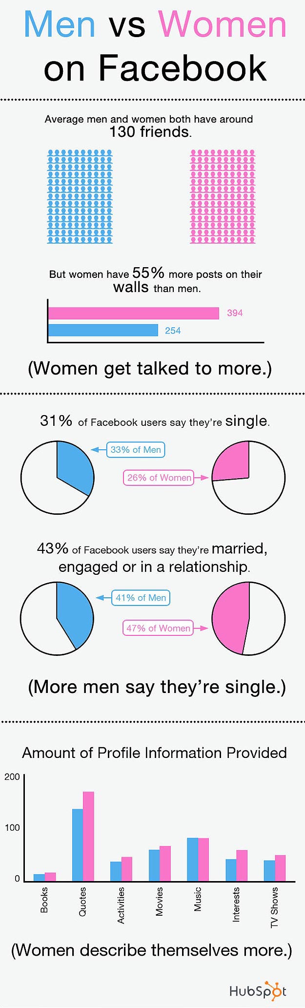 Gender Differences on Facebook Infographic Men vs Women on Facebook
