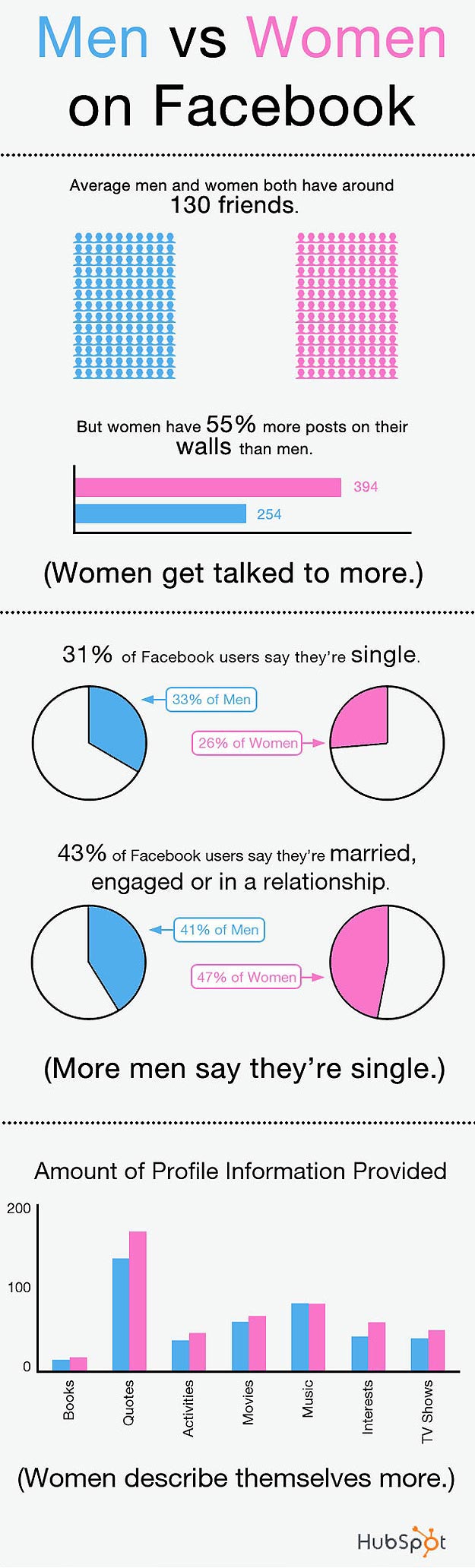 Men vs Women on Facebook
