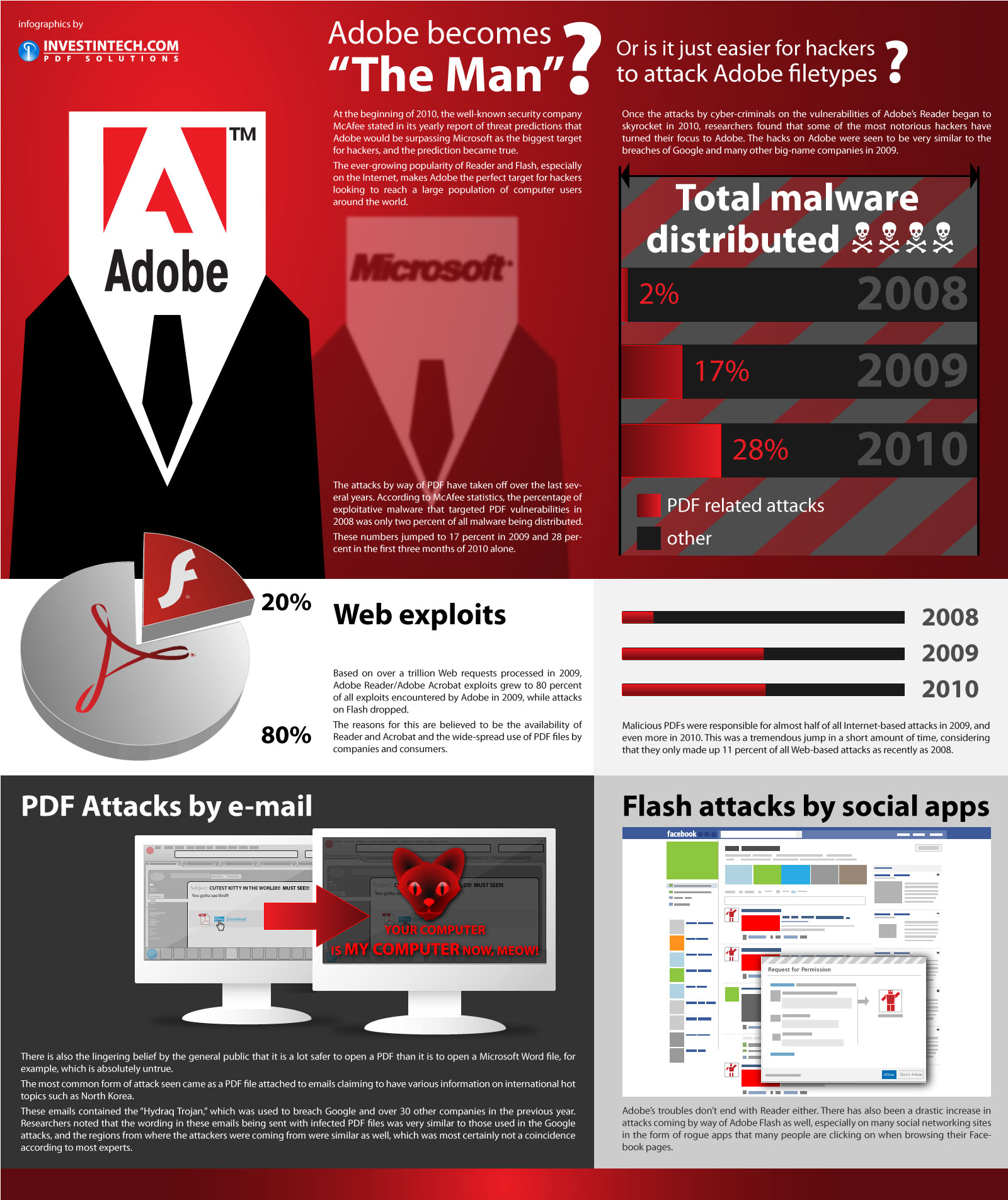 Adobe Filetype Hacker Malware Infographic