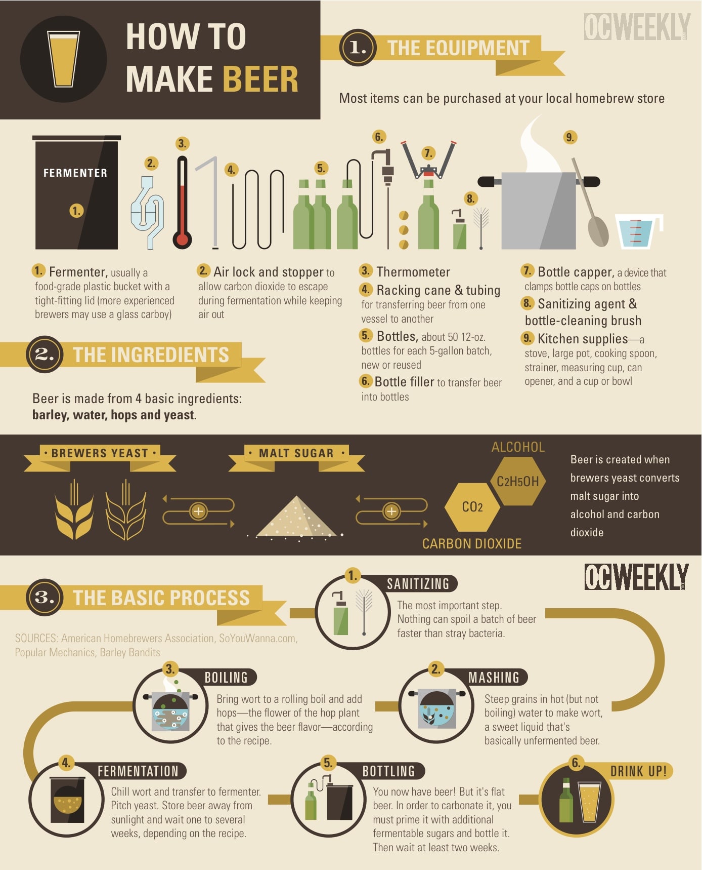 How To Make Beer Infographic How To Make Beer Infographic