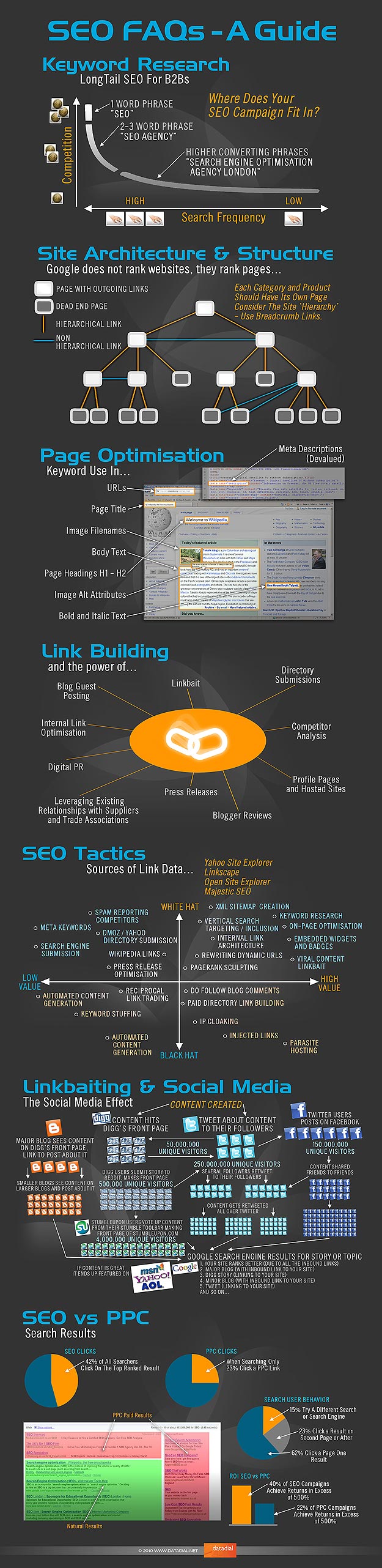 SEO For Beginners Guide SEO for Dummies Infographic