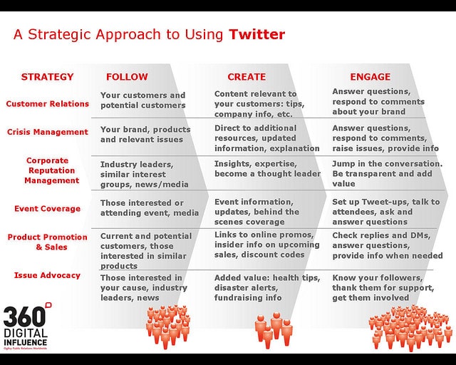 Strategic Approaches To Using Twitter 6 Strategic Approaches Using Twitter