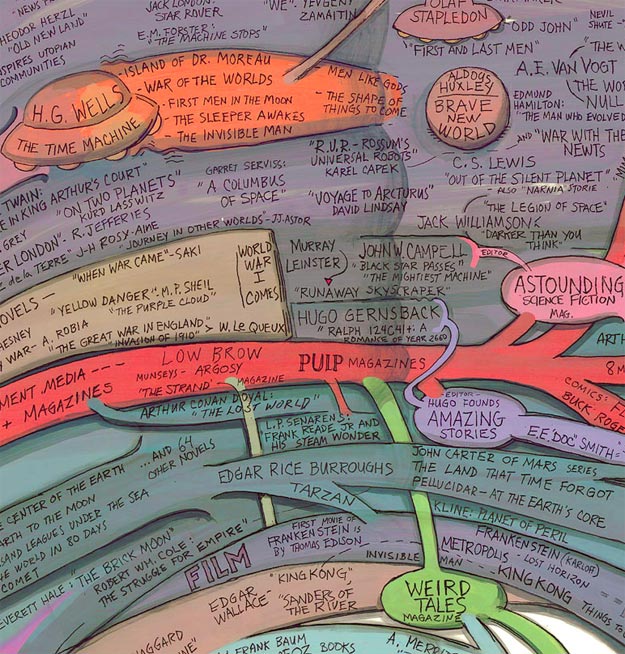 The History of Science Fiction Detailed Science Fiction Infographic