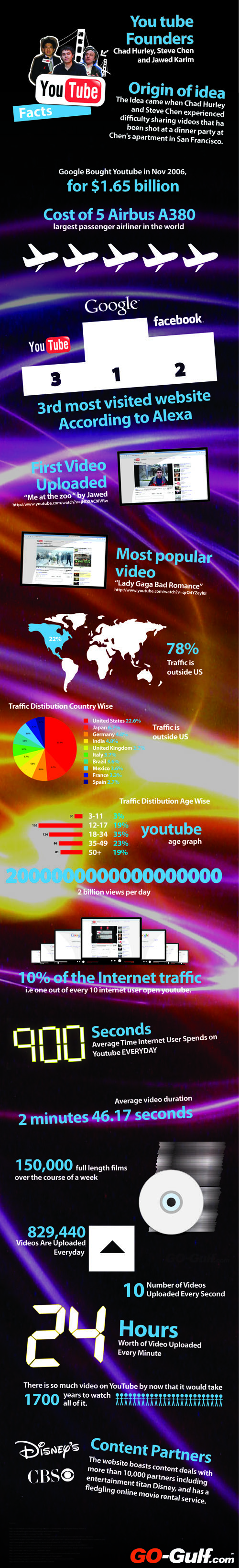 20 Facts About YouTube Service