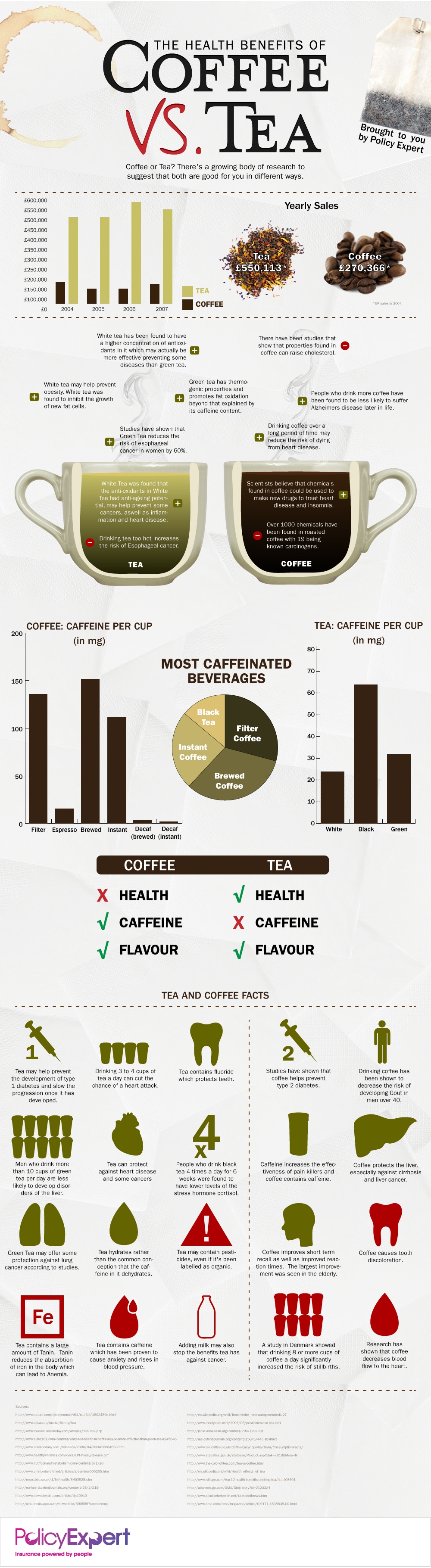 Coffee vs Tea health Benefits