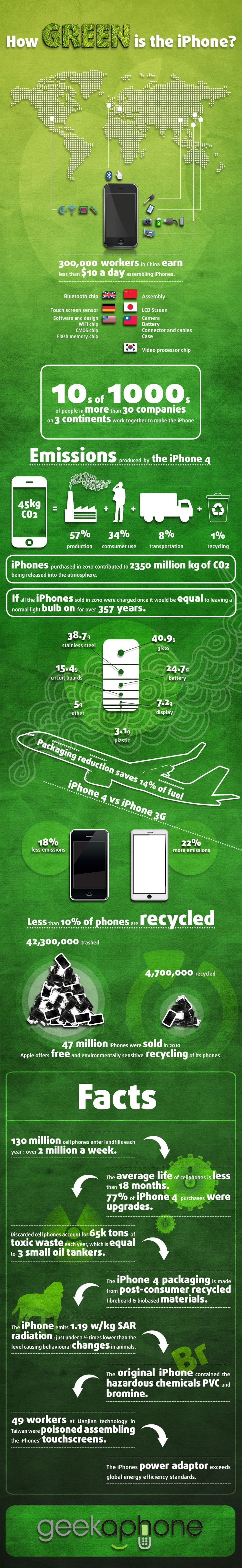 How Green Is The iPhone