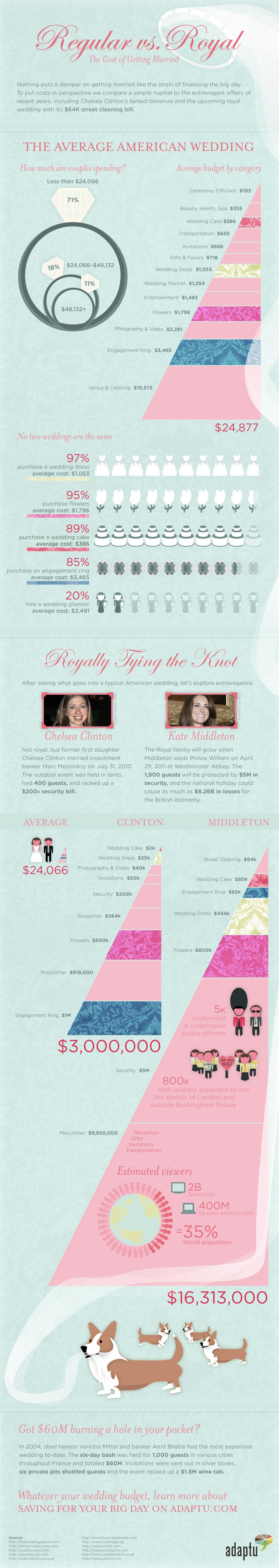 The Cost Of William & Kate's Wedding [Infographics] | Bit Rebels