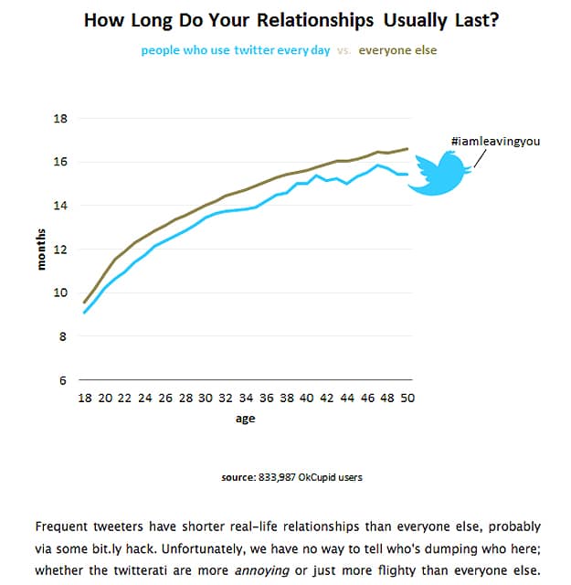 Twitter Offline Relationships Are Short OKCupid Dating Site Statistics