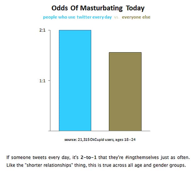 Twitter Relationships Masturbating Frequency Twitter Study About Masturbation