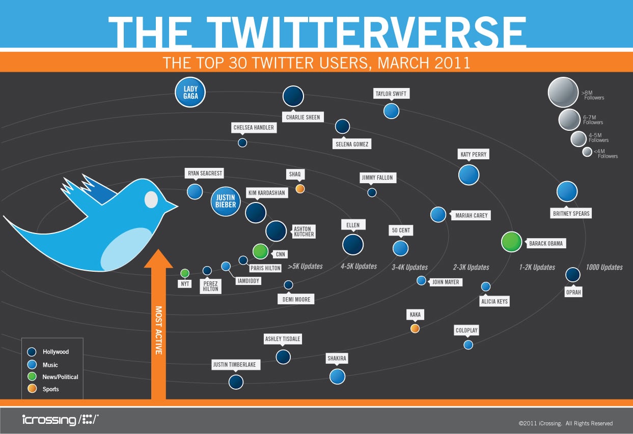 Twitterverse Top 30 Twitter User