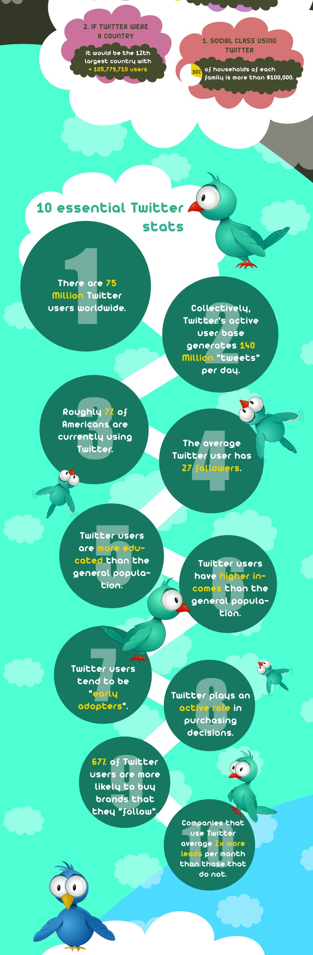 42 Fresh Twitter Facebook Facts
