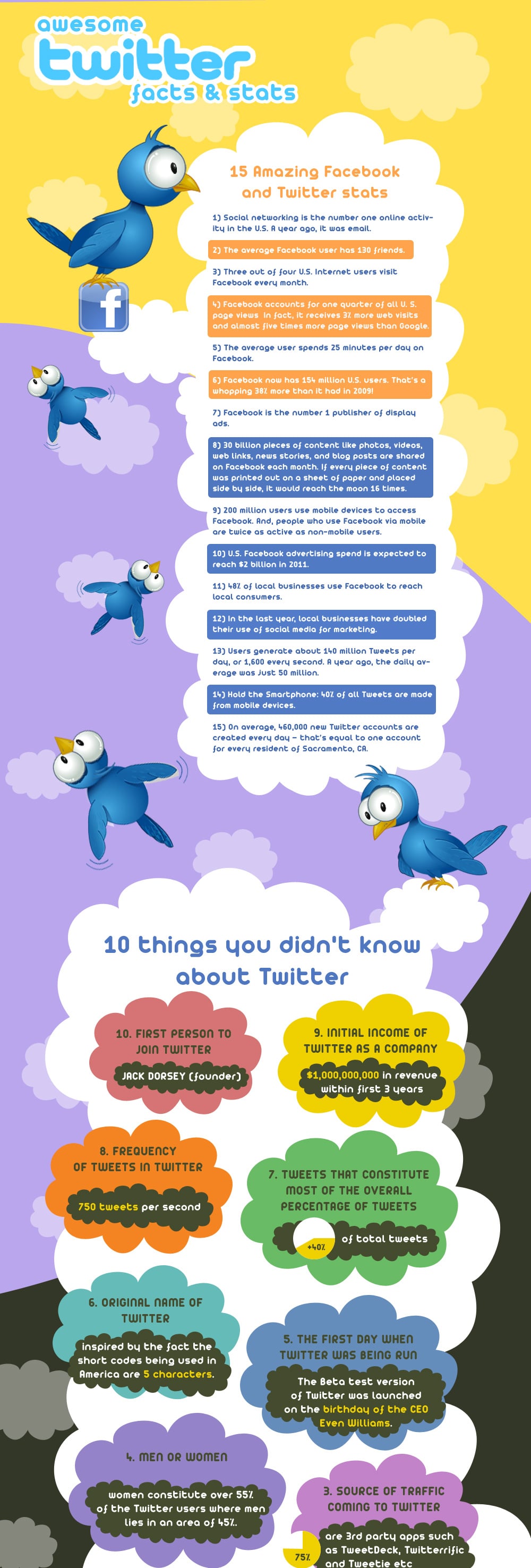 42 Fresh Twitter Facebook Facts