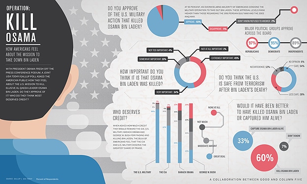 How Americans Feel Osama Killing Osama bin Laden Killing Infographic