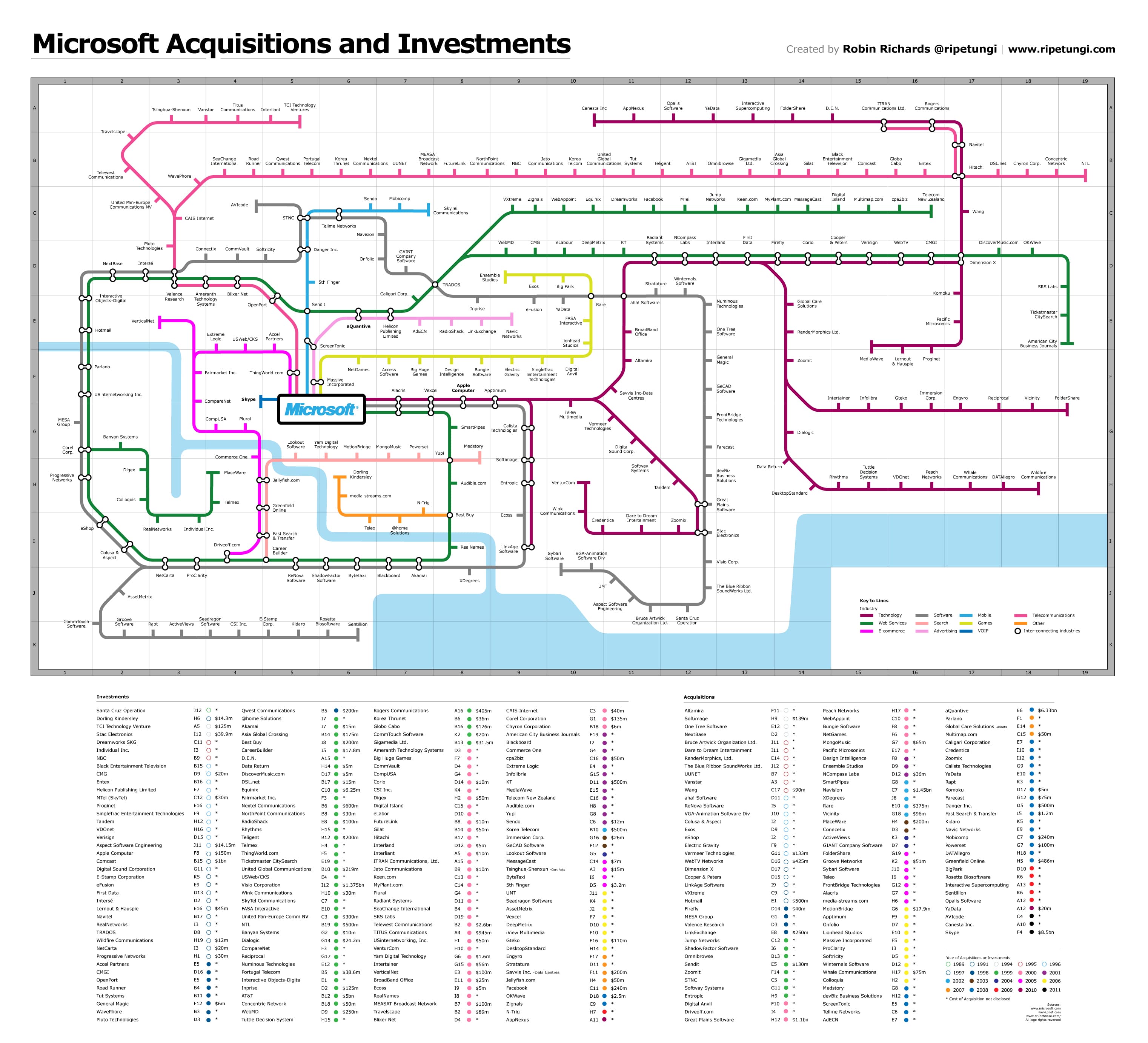 Microsoft Acquisition Subway Map Infographic