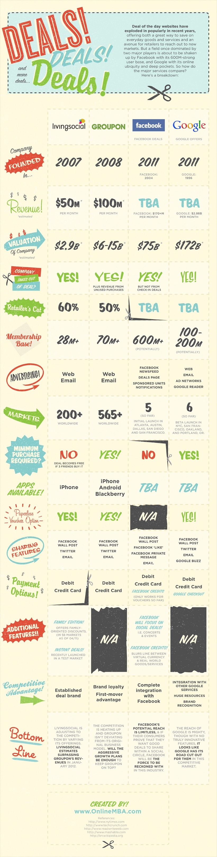 Online Groupon Deal Service Comparison Online Groupon Deal Service Comparison