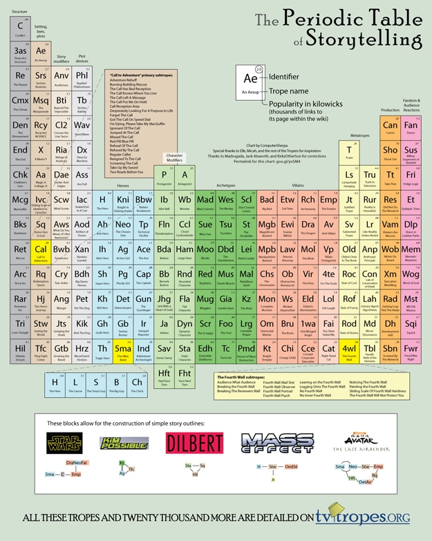 Periodic Table Of Storytelling Story Parts Illustrated In Infographic