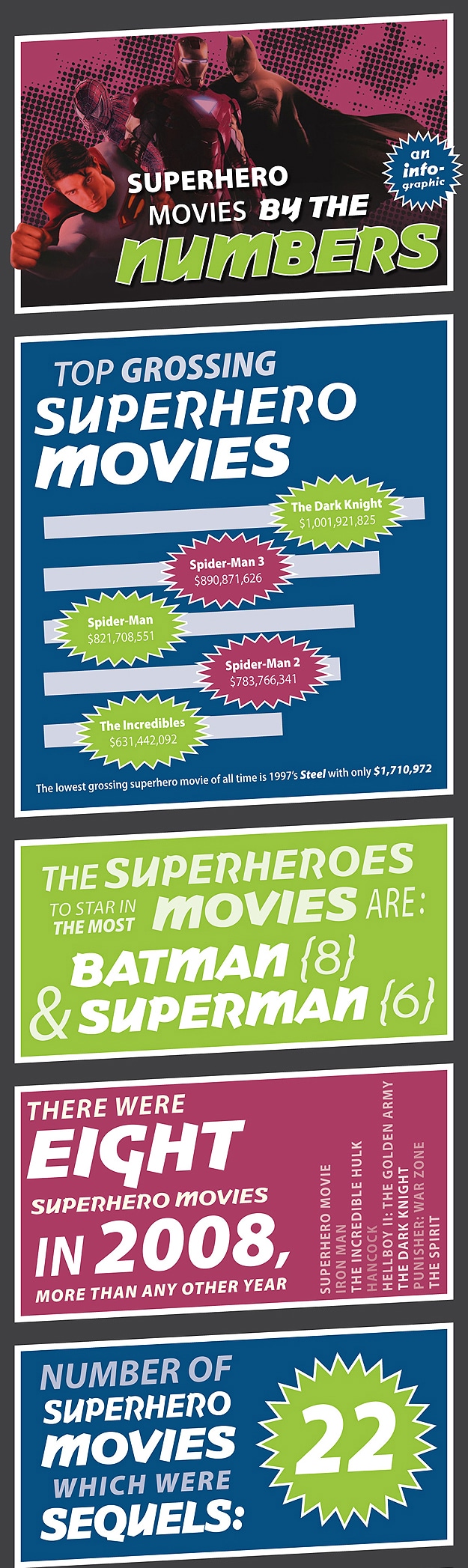 Superhero Movies Made Most Money