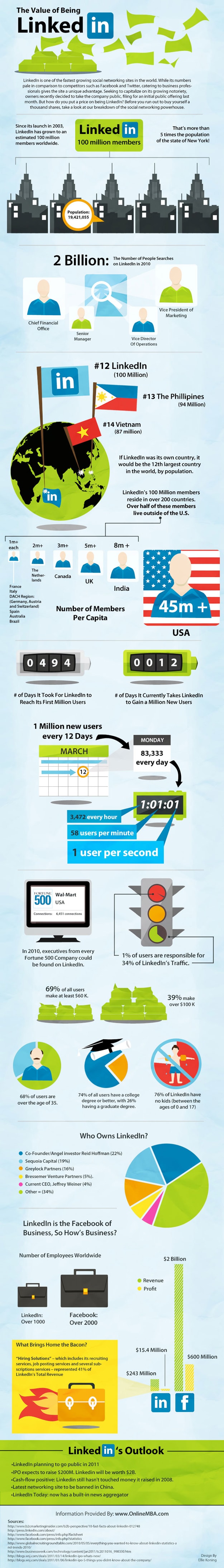 Value Of Being On Linkedin LinkedIn Social Networking Professionals