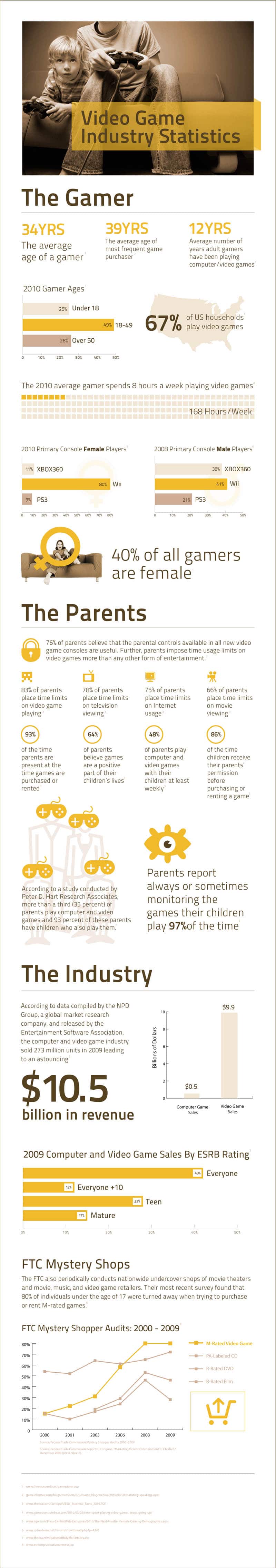 Video Game Industry Statistics Infographic Video Game Industry Statistics Infographic