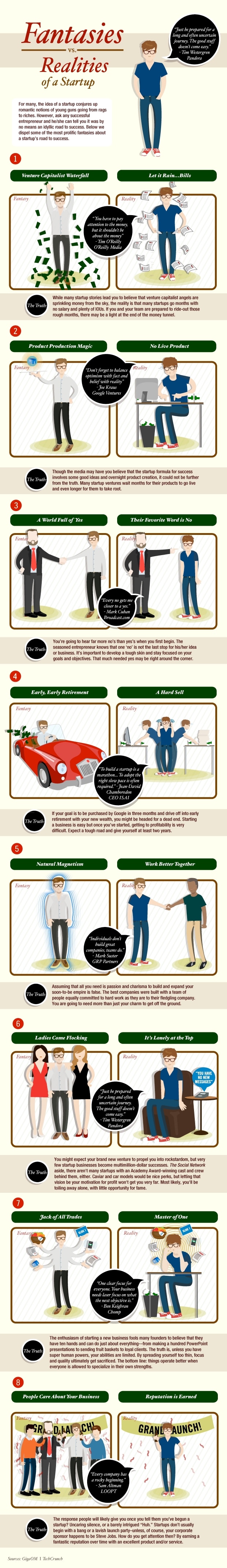 Fantasies vs Realities Of Startups Fantasies vs Realities Of Startups