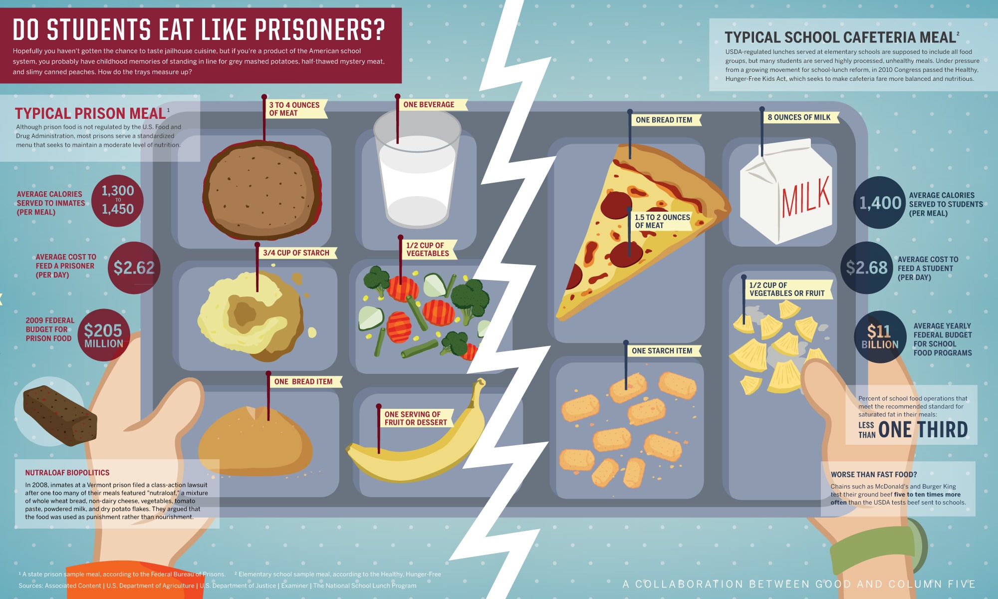 Prison vs School Food Infographic Prison vs School Food Infographic