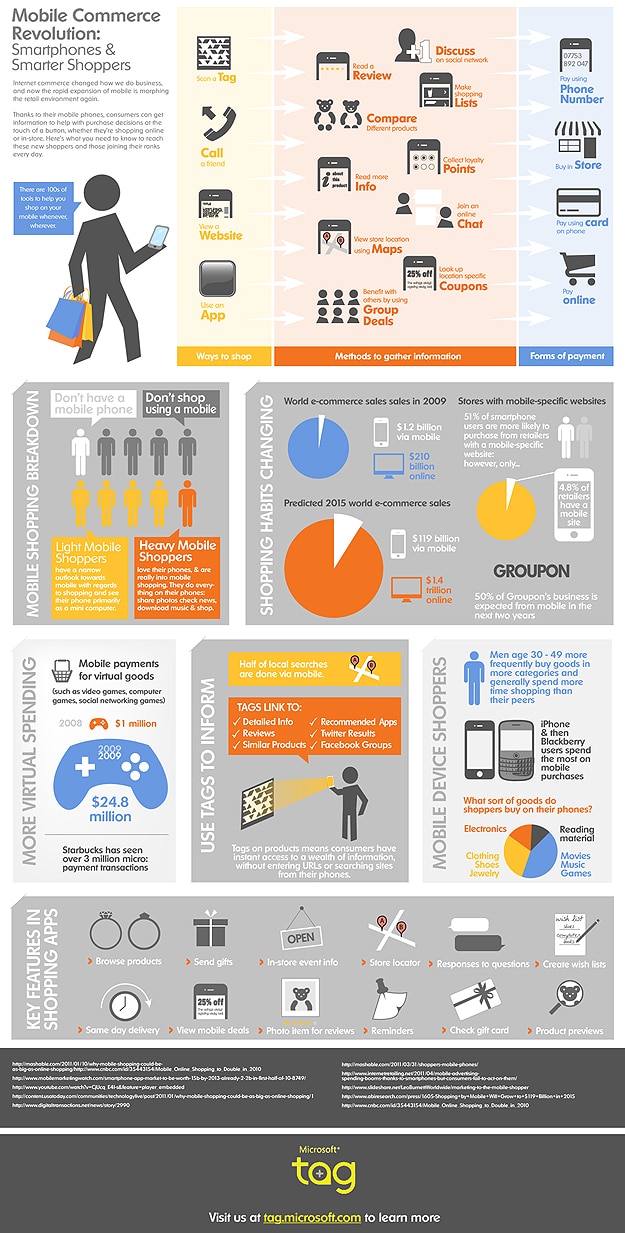 Mobile Commerce Revolution Infographic Shopaholics Shop on Mobile Phones