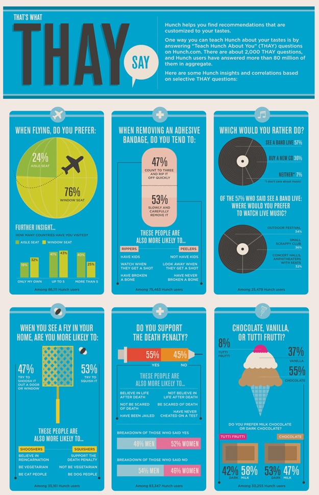 That's What They Say Infographic Daily Preferences Reveal Your Personality