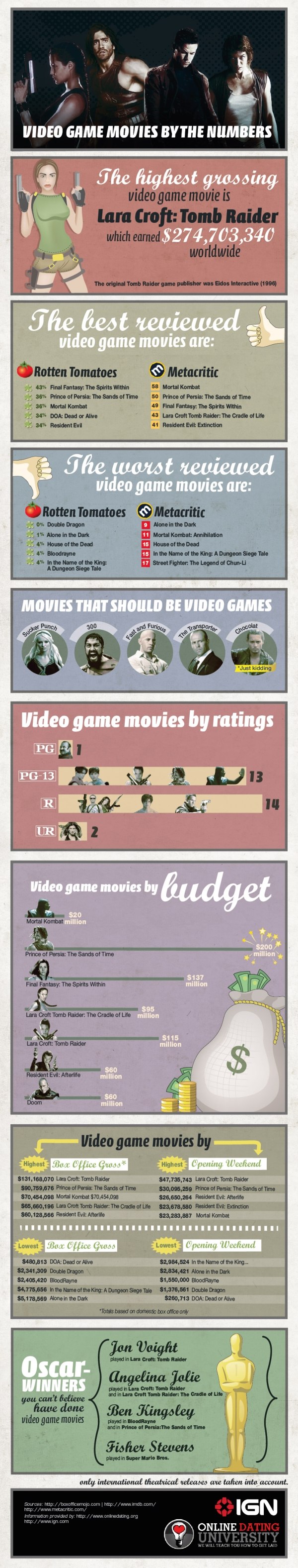 Video Game Movie Poster Infographic Video Game Movie Poster Infographic