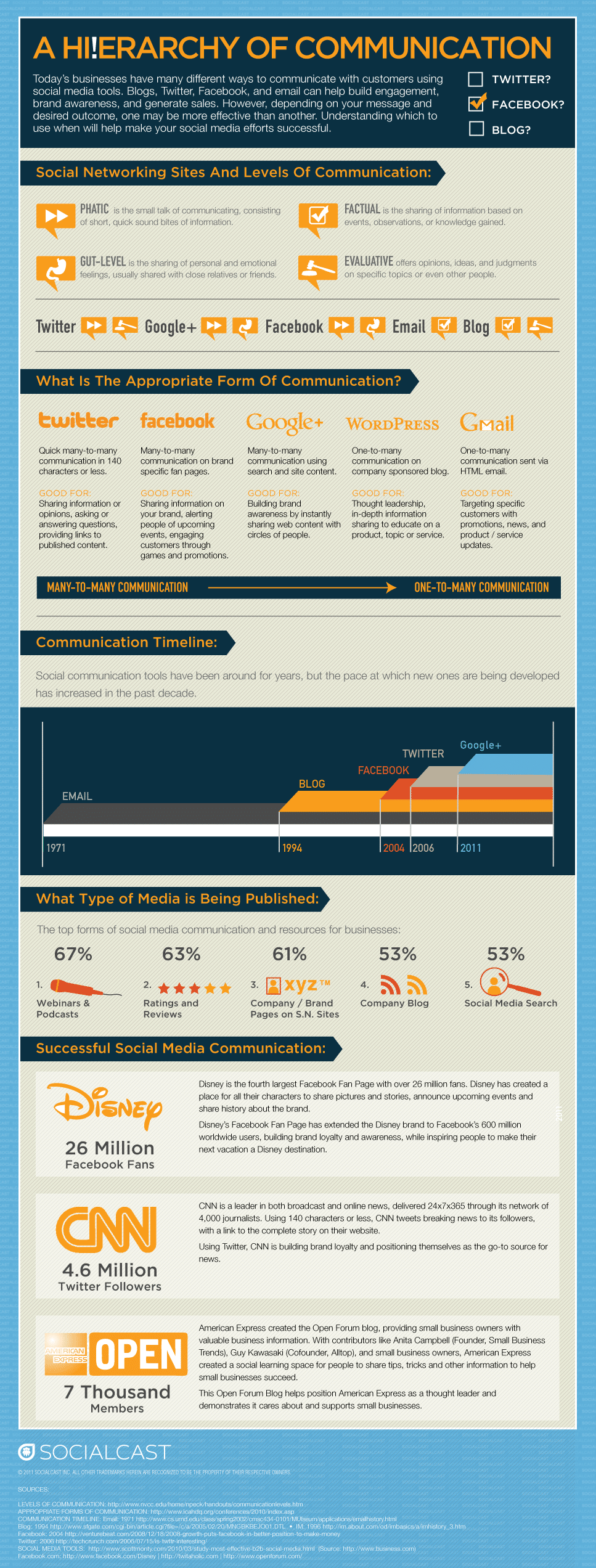 A Hierarchy Of Communication Infographic A Hierarchy Of Communication Infographic