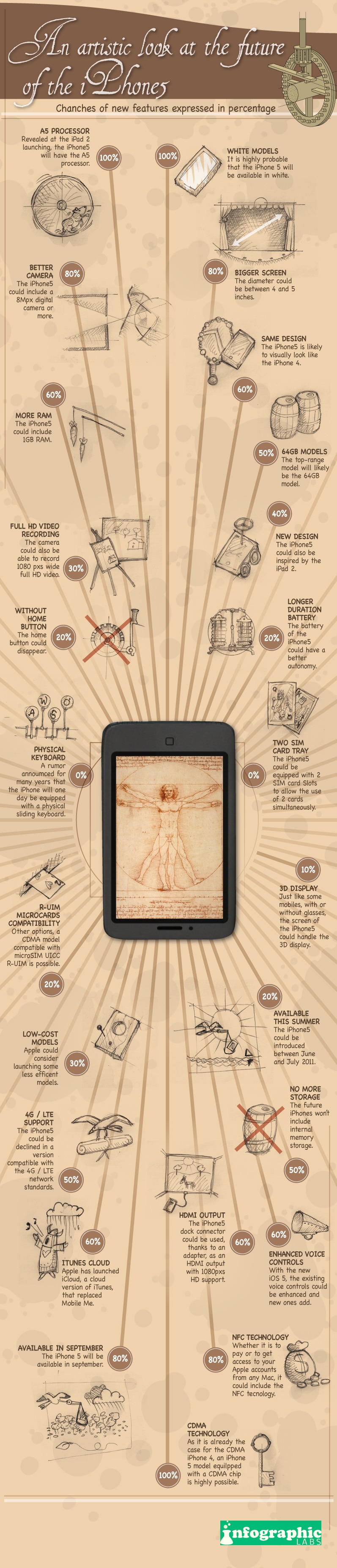 An Artistic iPhone 5 Infographic