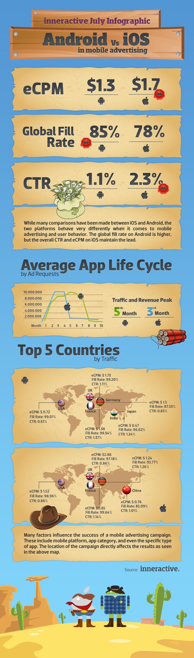 Android iOS Mobile Advertising Infographic Apple versus Google Operating System