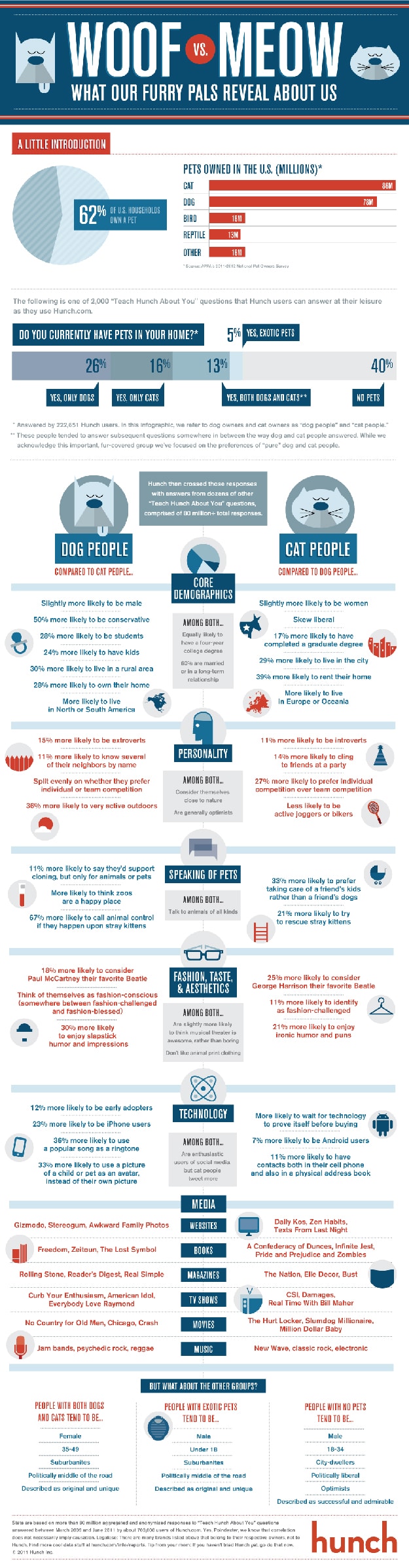 Dogs vs. Cats People Differences Personality Trait Analysis Dog Cat