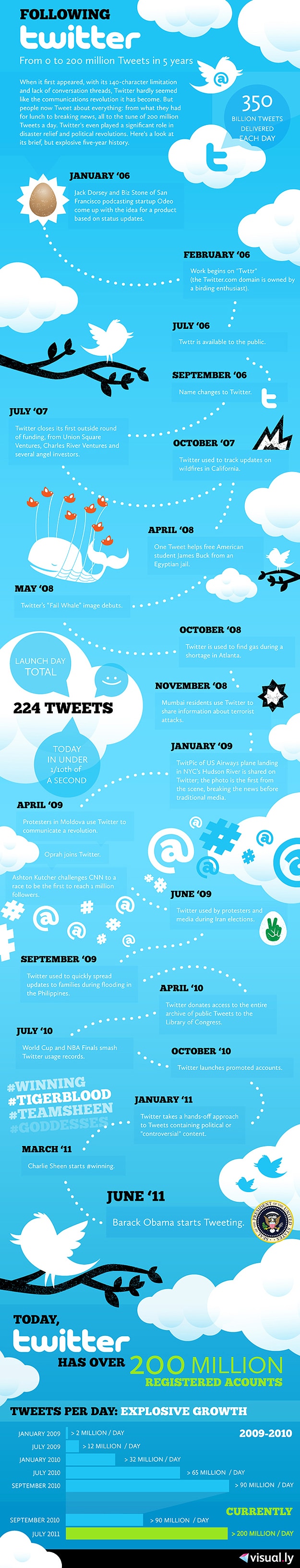 Happy Birthday Twitter History Facts