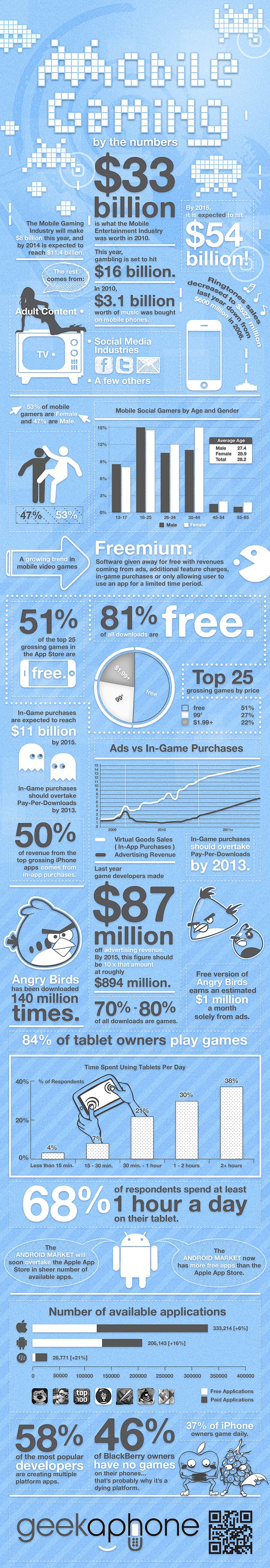 Mobile Gaming By Numbers Infographic Angry Birds Mobile Game Apps
