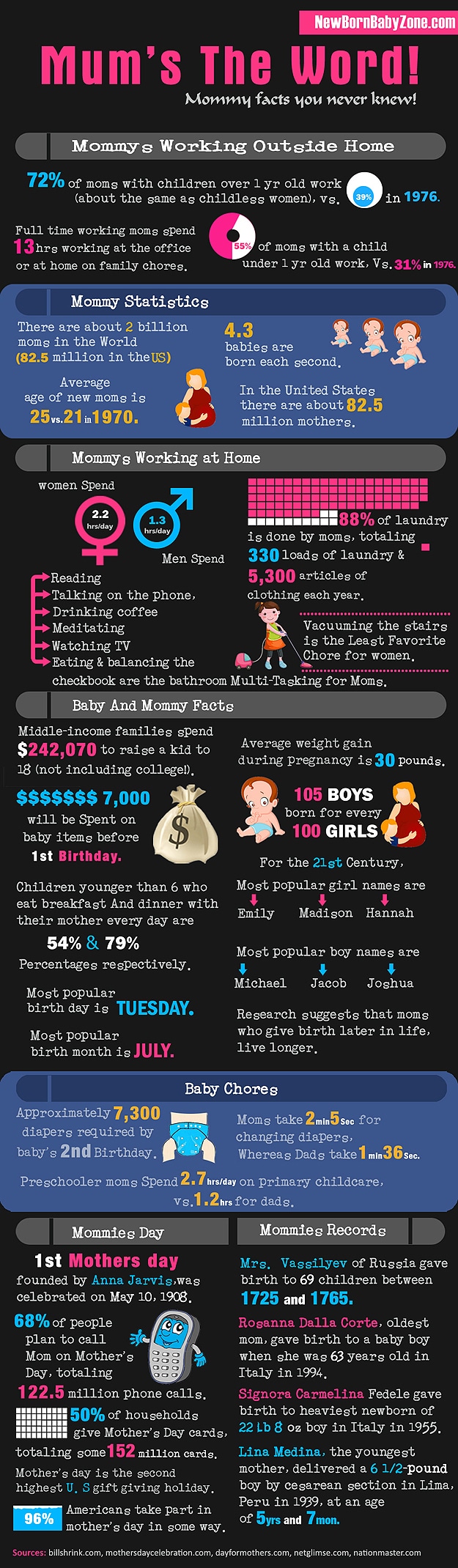 Mum's The Word Mommy Infographic Facts About Moms and Mothers