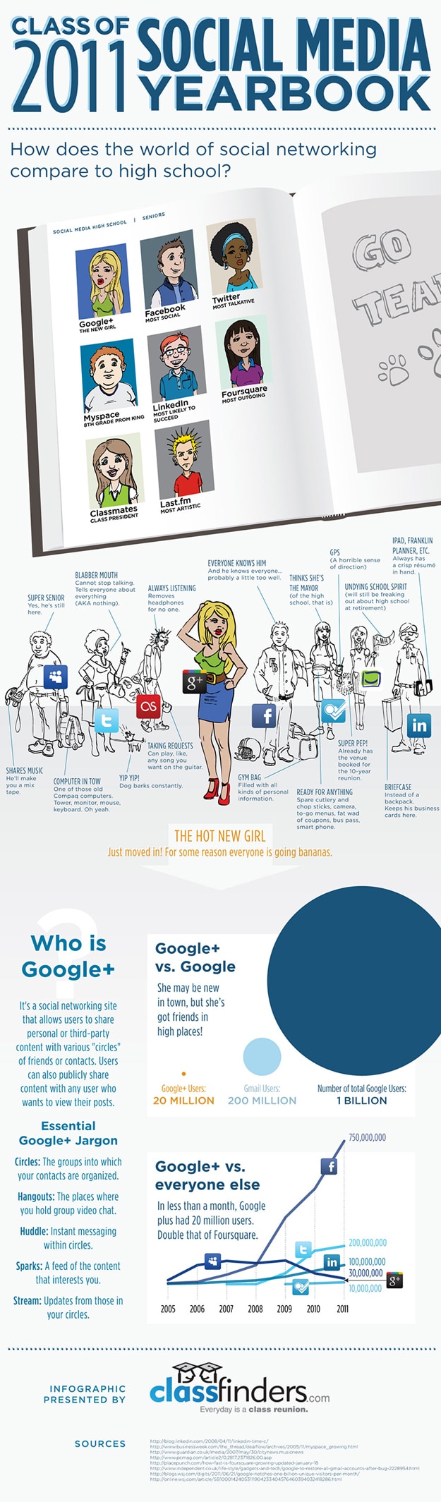 Social Media Yearbook Infographic Facebook Twitter Google+ LinkedIn Infographic