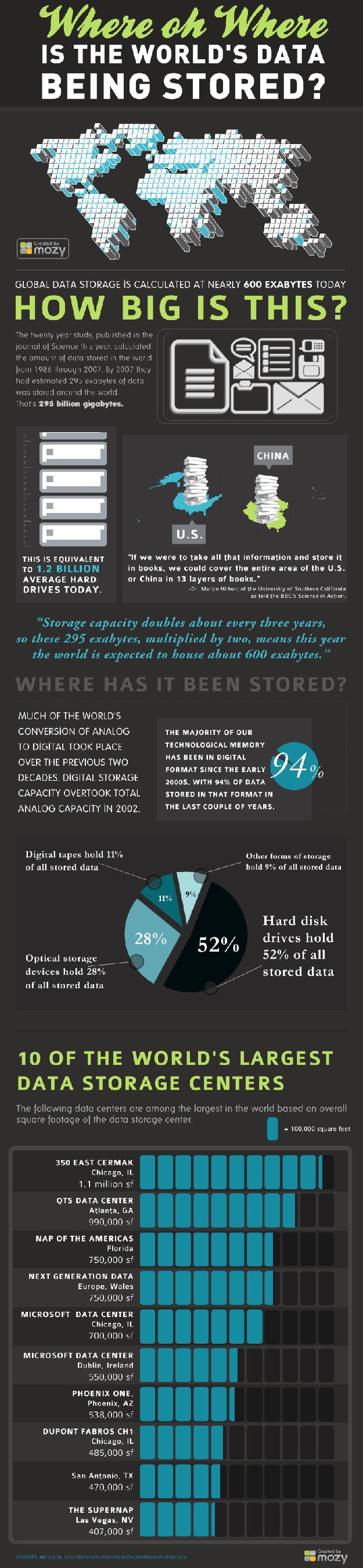 Data Storage Around The Internet