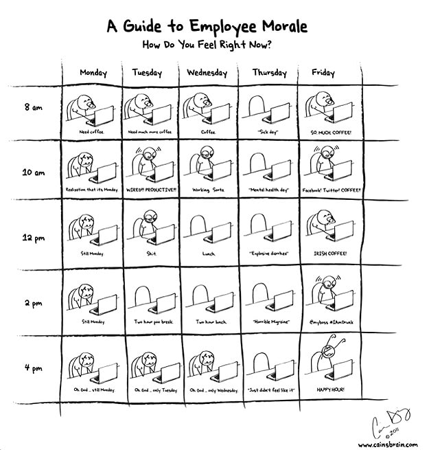 Guide To Employee Morale 1 How Employees Feel During Day
