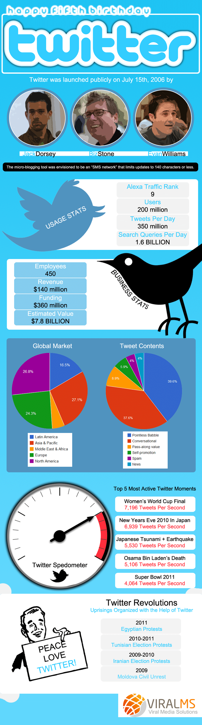 Happy Fifth Birthday Twitter Infographic Happy Fifth Birthday Twitter Infographic
