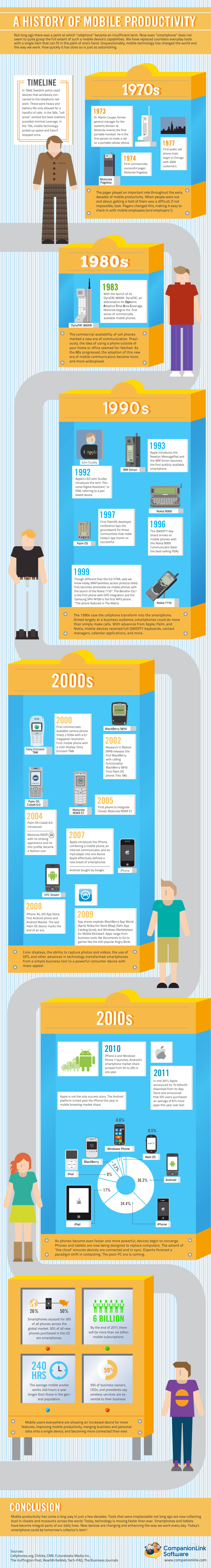 History Of Mobile Productivity Infographic