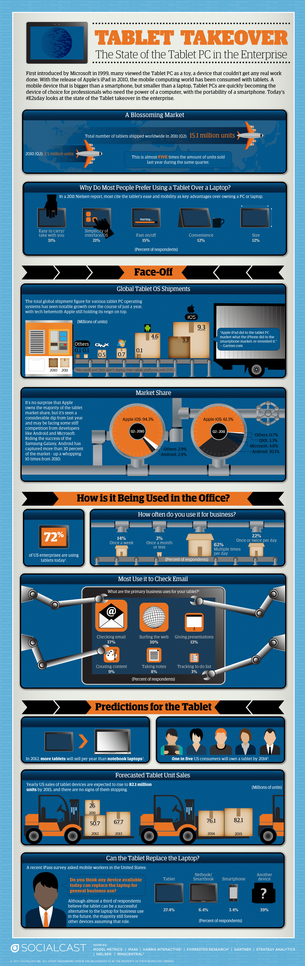 How Tablets Invade Enterprises Infographic How Tablets Invade Enterprises Infographic
