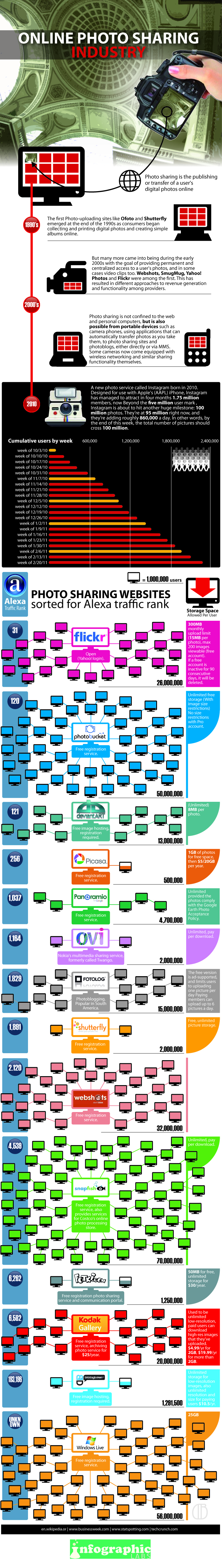 Online Photo Sharing Services Infographic Online Photo Sharing Services Infographic