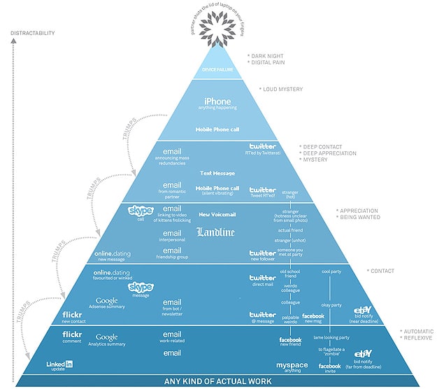 The Hierarchy of Digital Distractions iPhone Twitter Skype Facebook Distraction