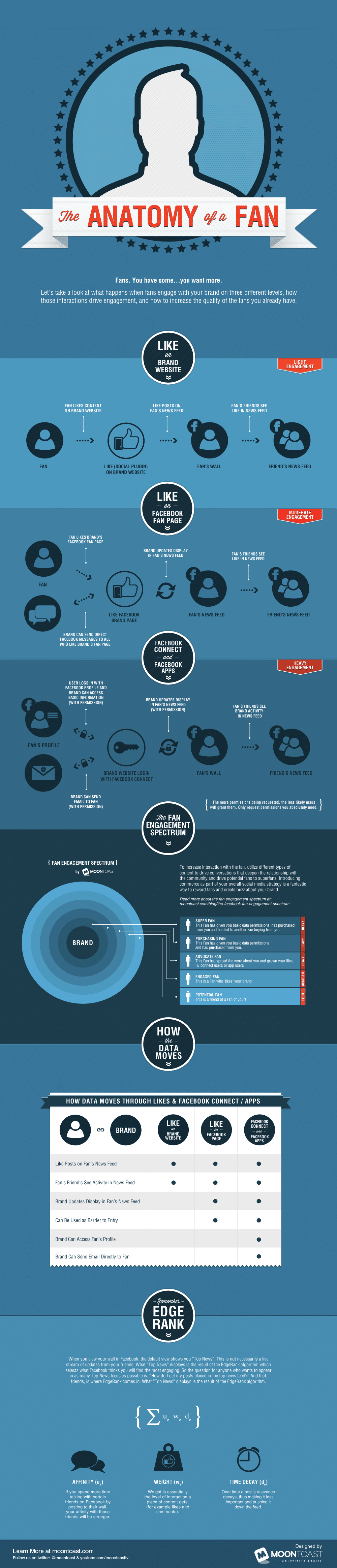 Anatomy Of A Facebook Fan Anatomy Of A Facebook Fan