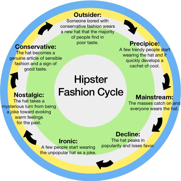Hipster Fashion Cycle Style Infographic Hipster Fashion Cycle Style Infographic