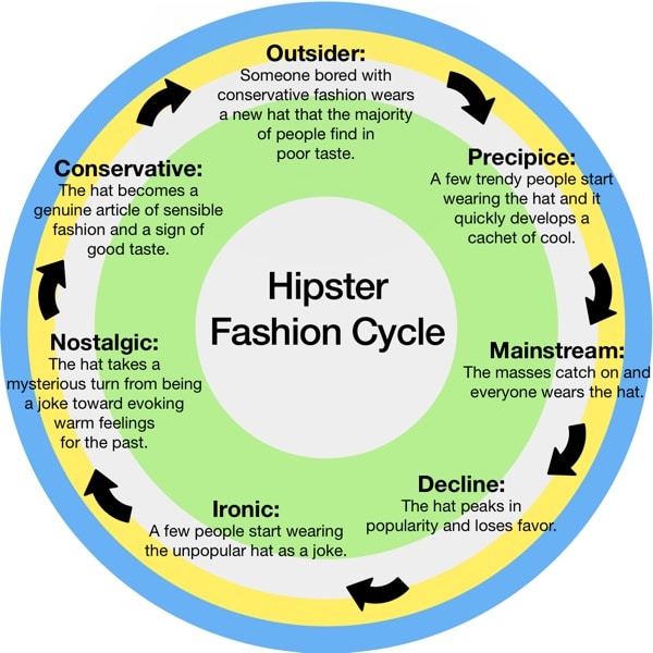 Hipster Fashion Cycle Style Infographic