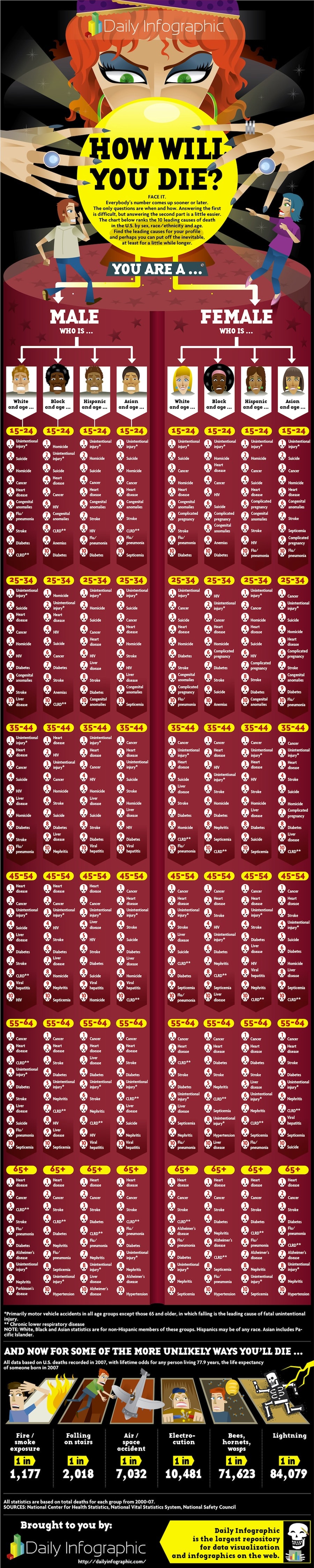 How Will You Die Infographic How Will You Die Infographic