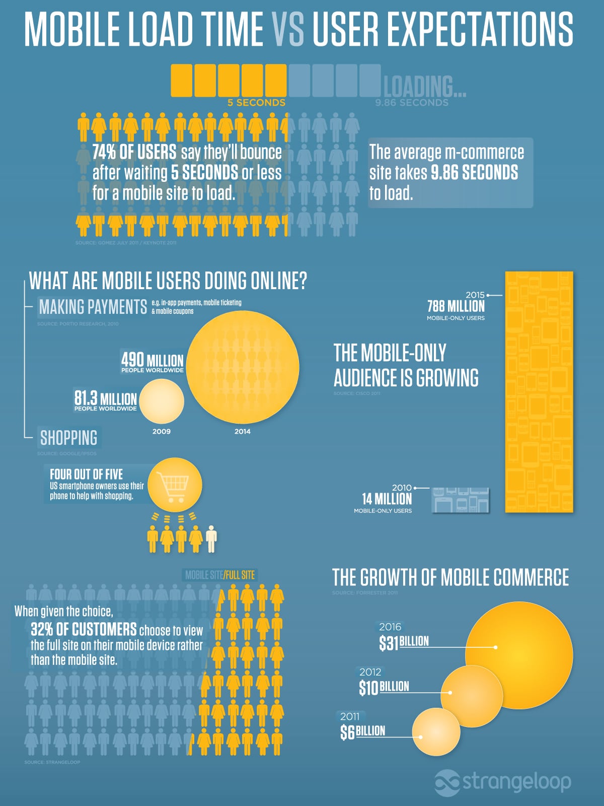 Mobile Load Time vs Expectations Mobile Load Time vs Expectations
